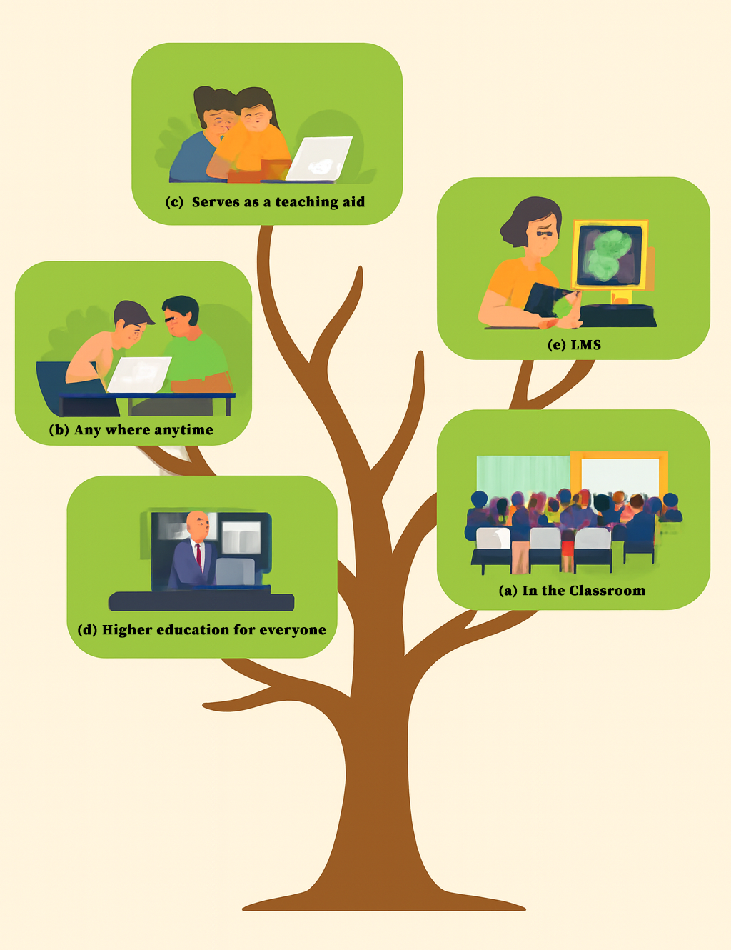 ICT in Education